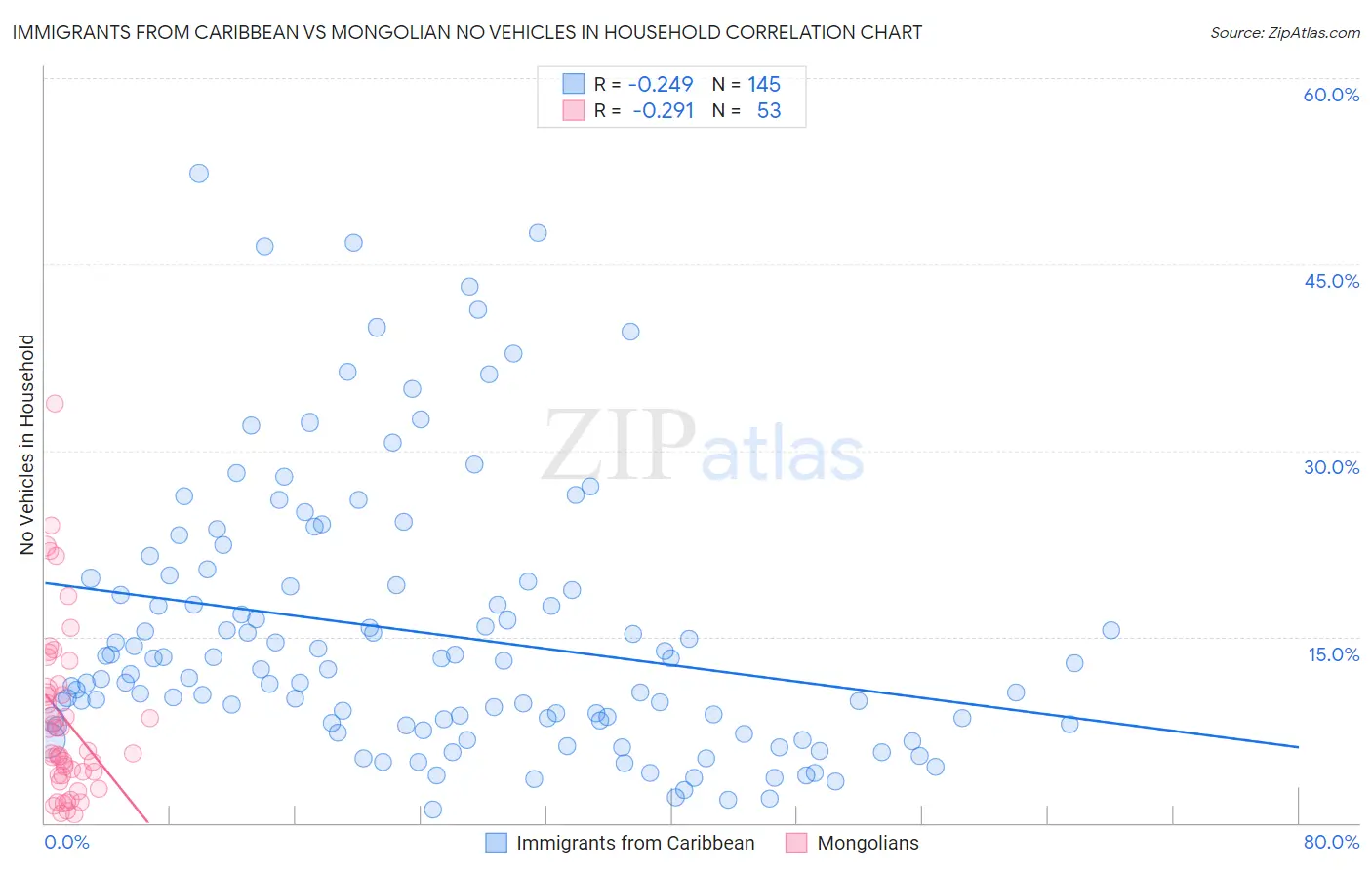 Immigrants from Caribbean vs Mongolian No Vehicles in Household