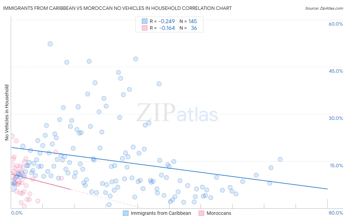 Immigrants from Caribbean vs Moroccan No Vehicles in Household