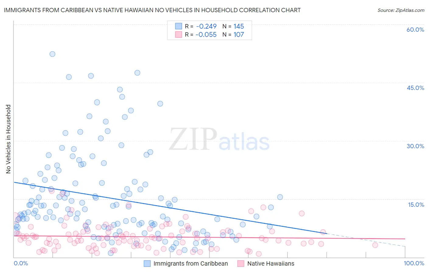 Immigrants from Caribbean vs Native Hawaiian No Vehicles in Household