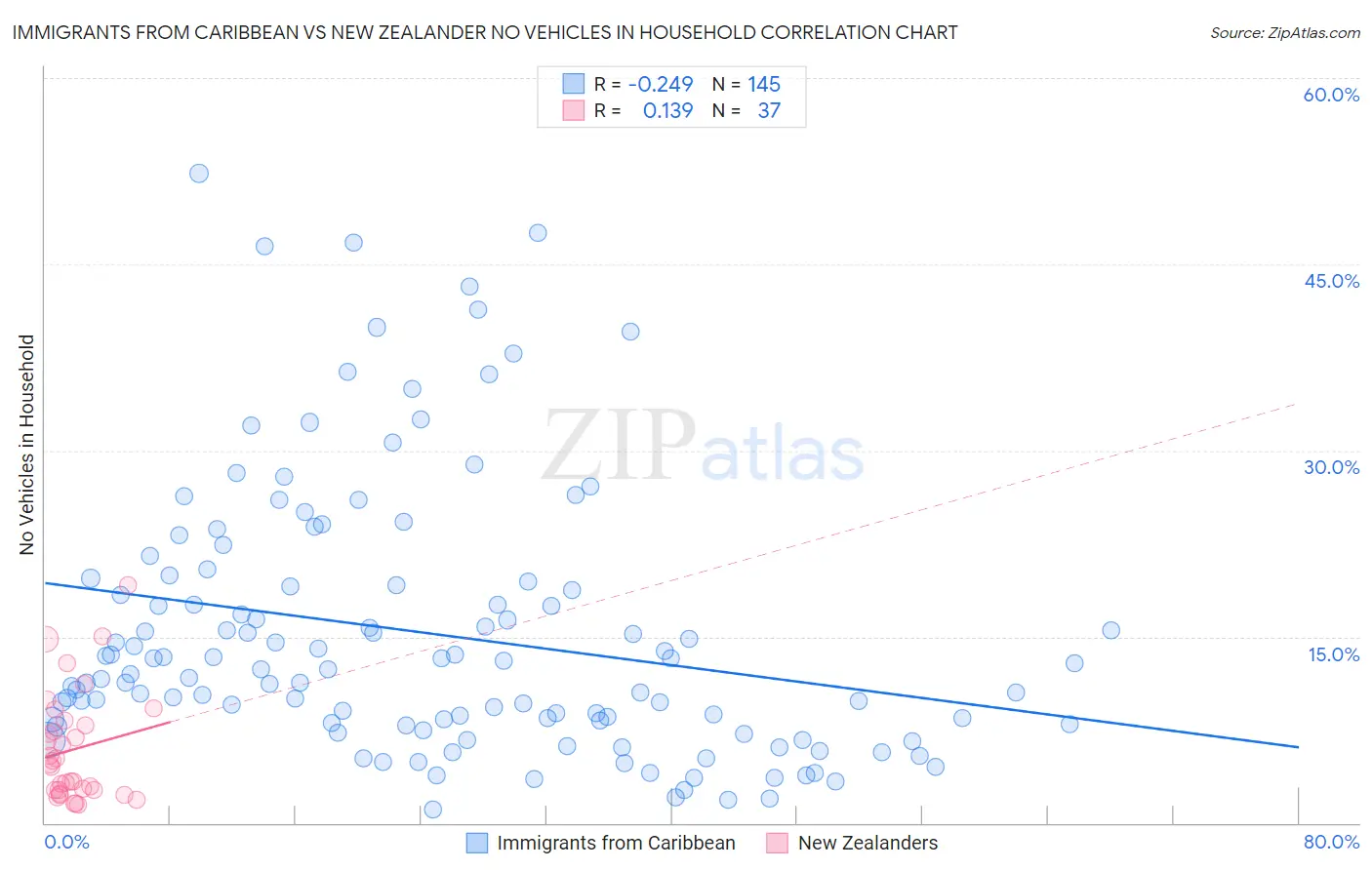 Immigrants from Caribbean vs New Zealander No Vehicles in Household