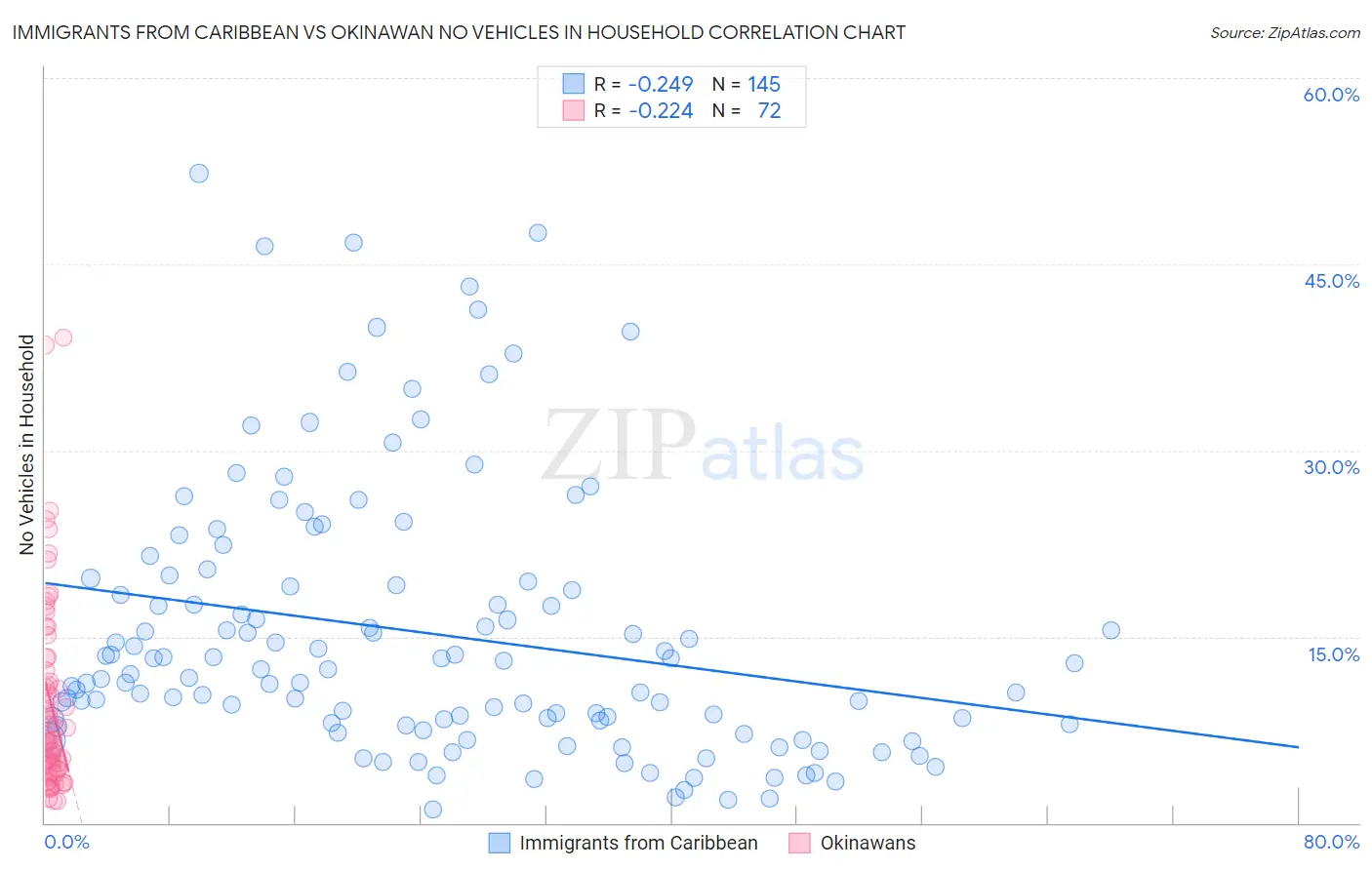Immigrants from Caribbean vs Okinawan No Vehicles in Household