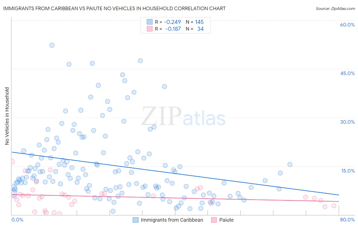 Immigrants from Caribbean vs Paiute No Vehicles in Household