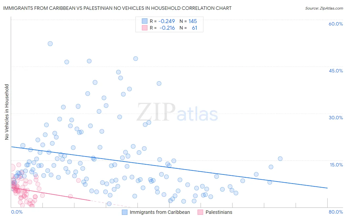 Immigrants from Caribbean vs Palestinian No Vehicles in Household
