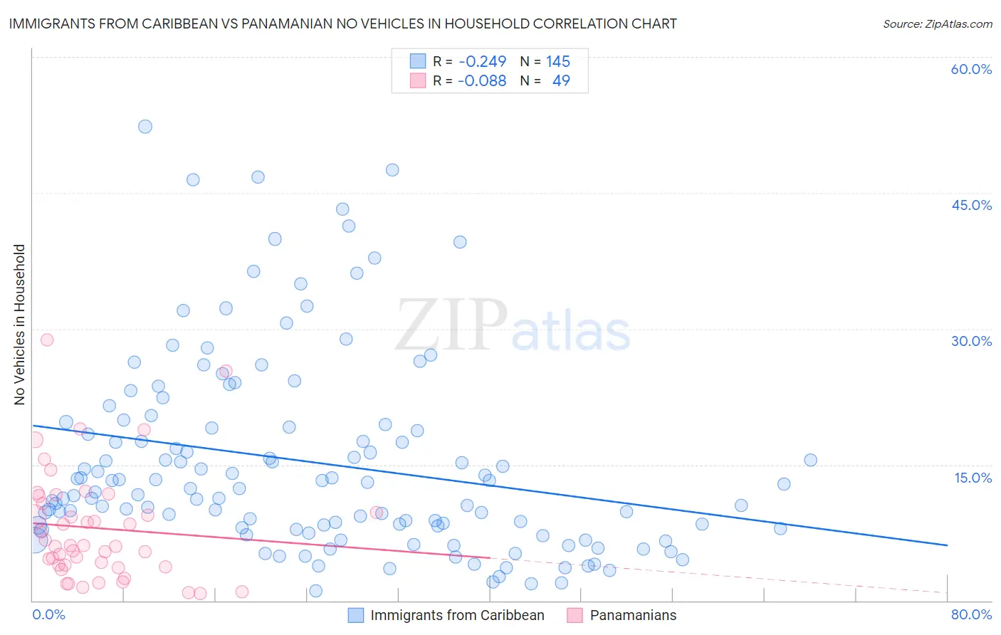 Immigrants from Caribbean vs Panamanian No Vehicles in Household
