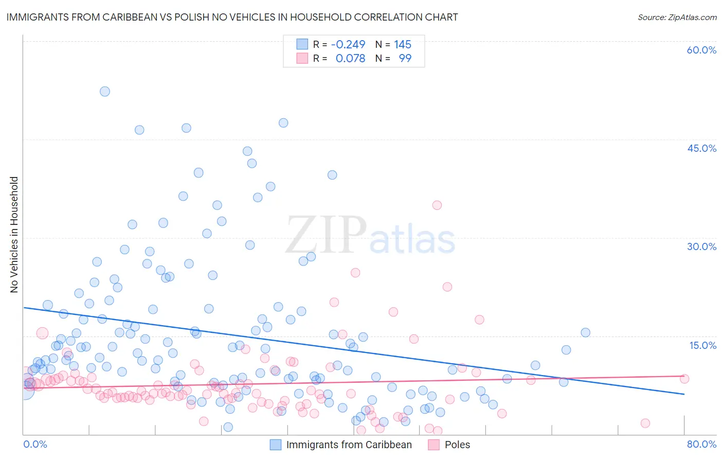 Immigrants from Caribbean vs Polish No Vehicles in Household