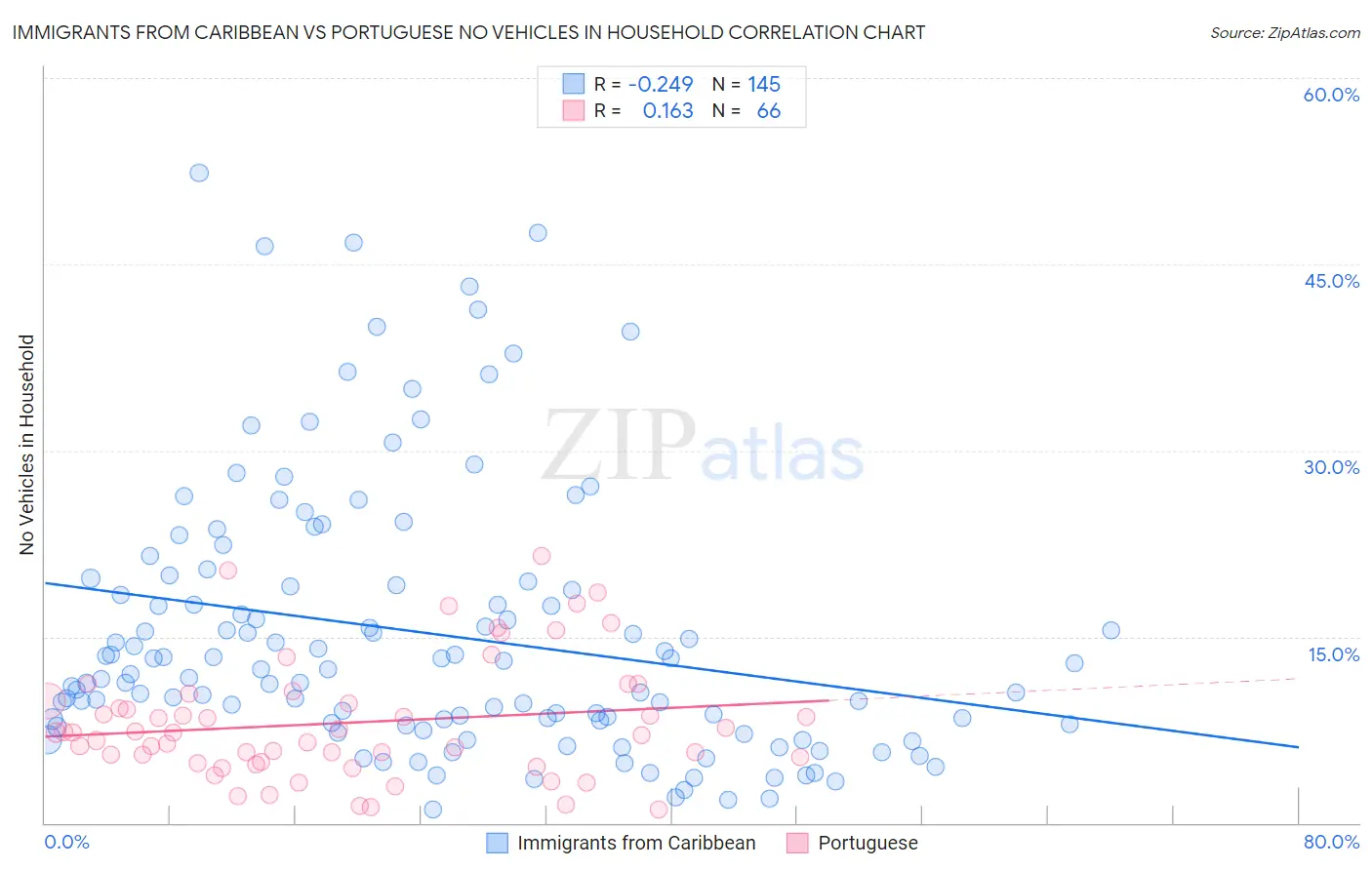 Immigrants from Caribbean vs Portuguese No Vehicles in Household