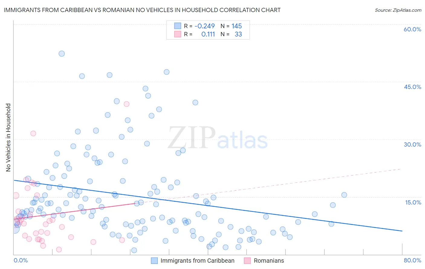 Immigrants from Caribbean vs Romanian No Vehicles in Household