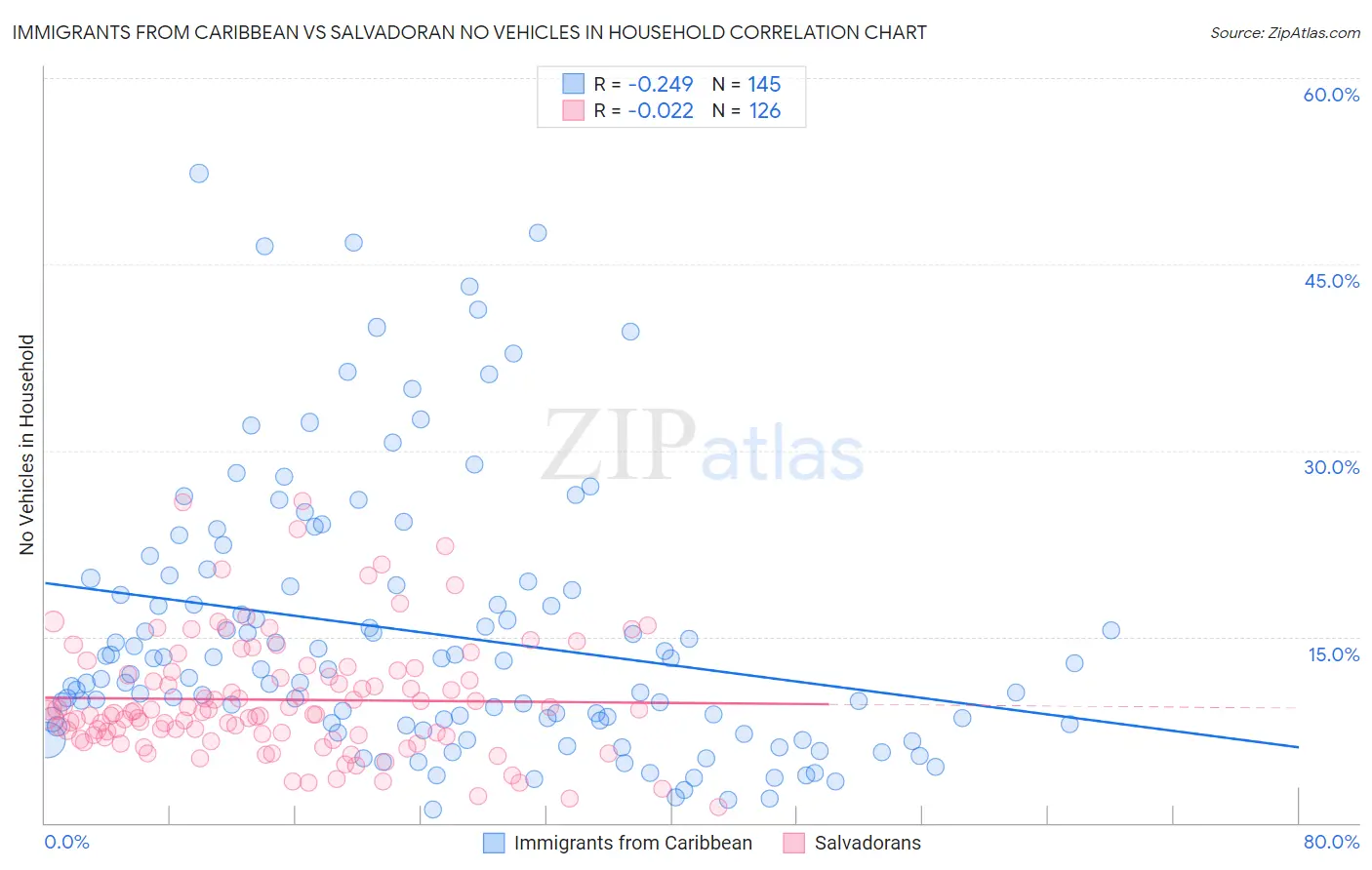 Immigrants from Caribbean vs Salvadoran No Vehicles in Household