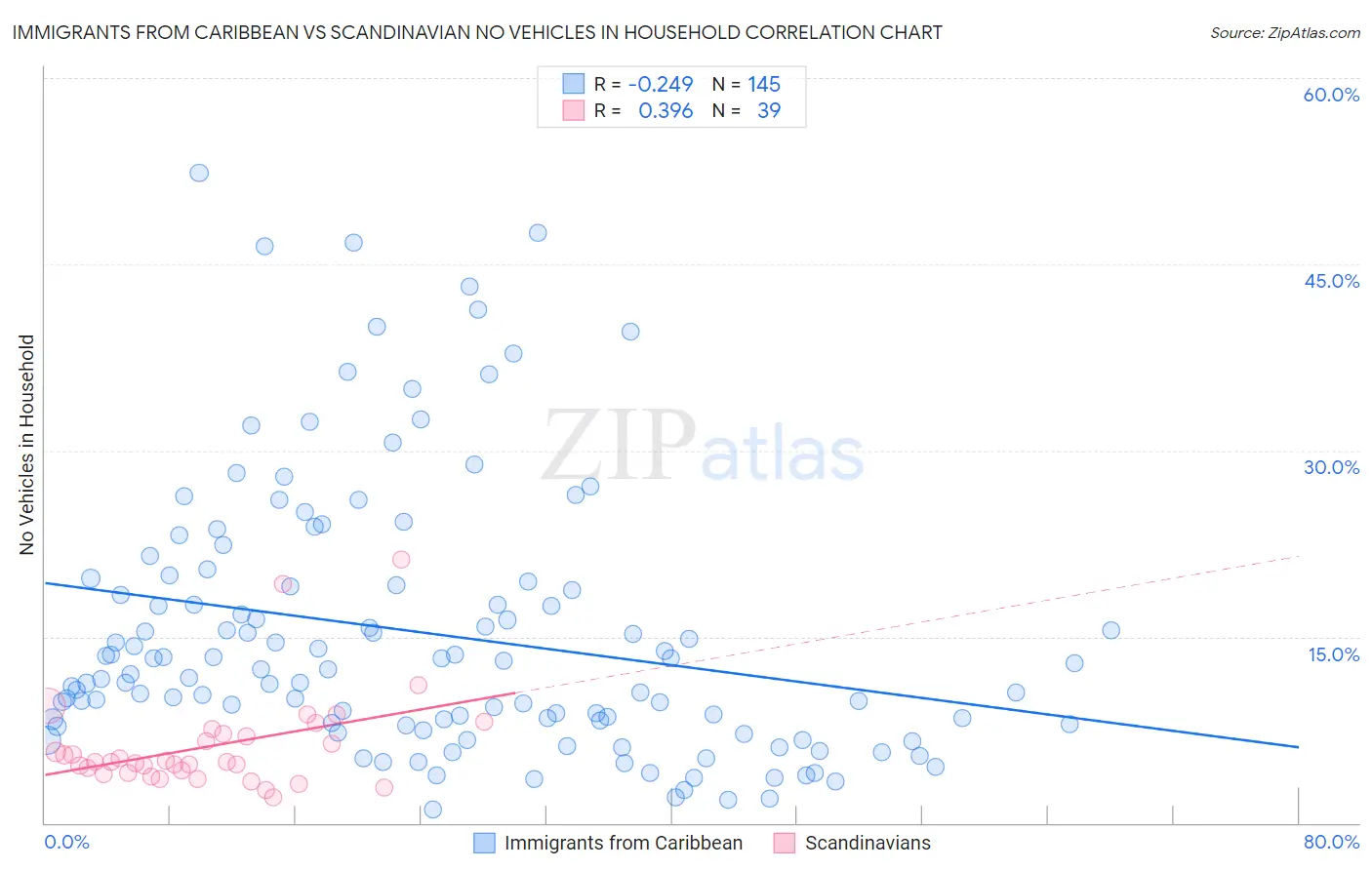 Immigrants from Caribbean vs Scandinavian No Vehicles in Household