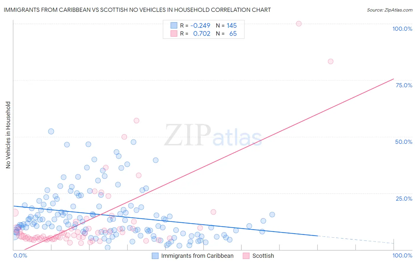 Immigrants from Caribbean vs Scottish No Vehicles in Household