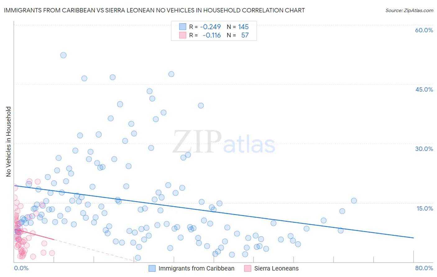 Immigrants from Caribbean vs Sierra Leonean No Vehicles in Household