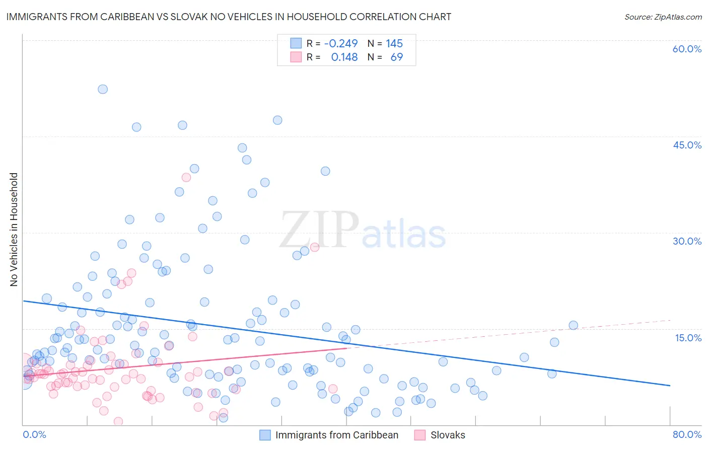 Immigrants from Caribbean vs Slovak No Vehicles in Household