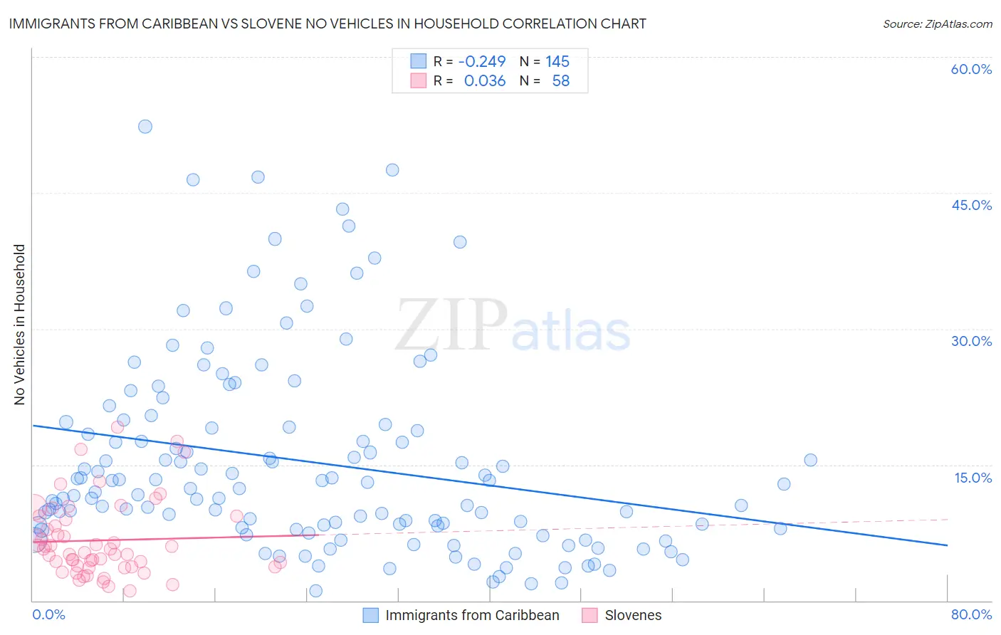 Immigrants from Caribbean vs Slovene No Vehicles in Household