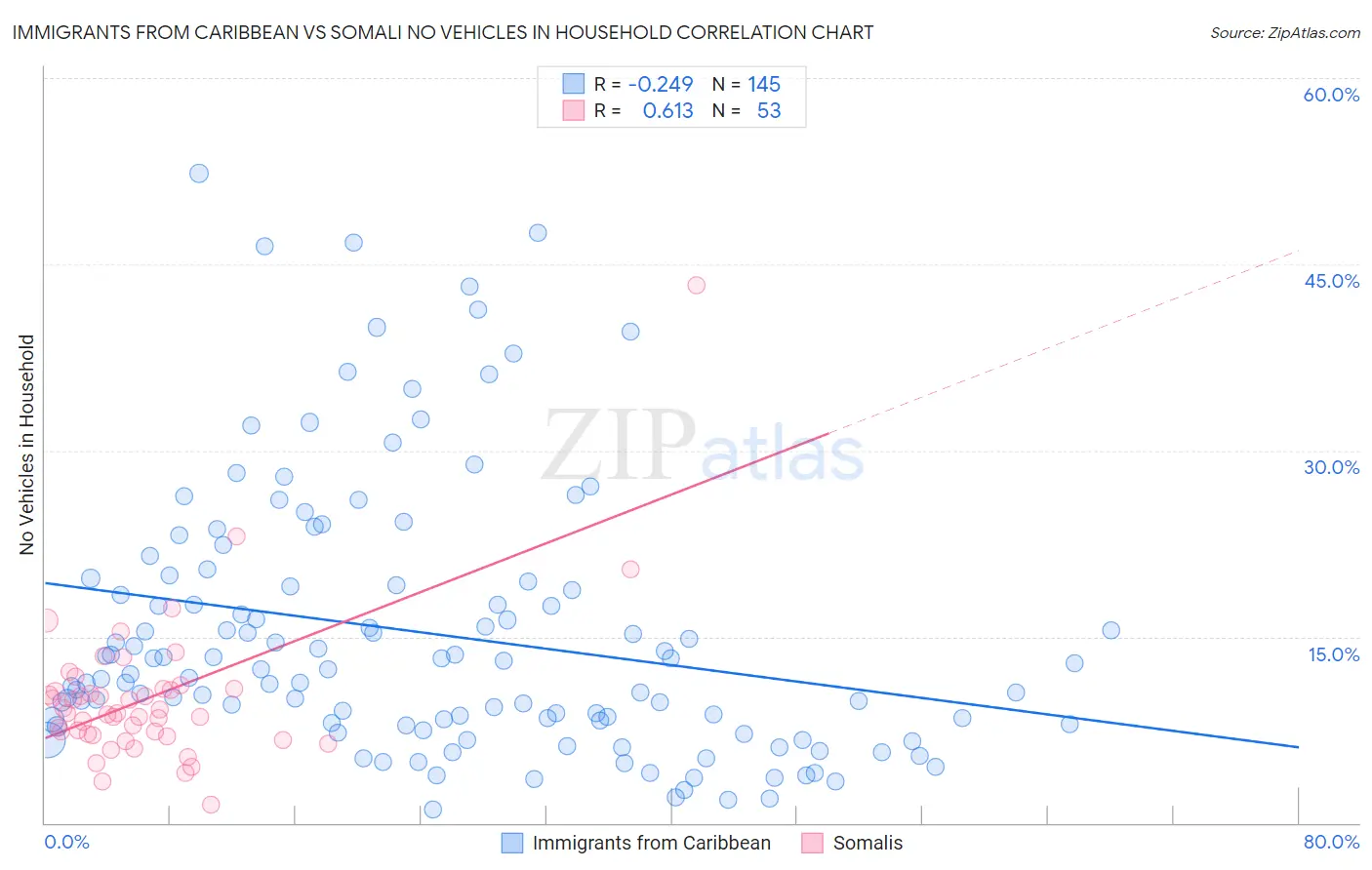 Immigrants from Caribbean vs Somali No Vehicles in Household