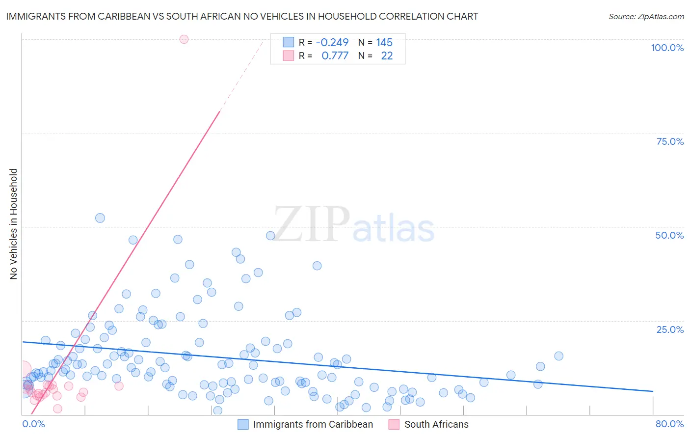 Immigrants from Caribbean vs South African No Vehicles in Household