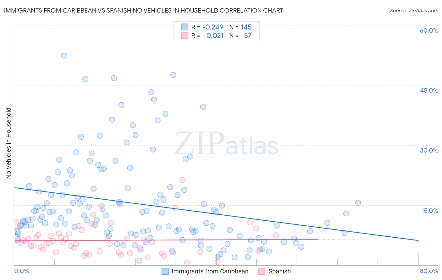Immigrants from Caribbean vs Spanish No Vehicles in Household