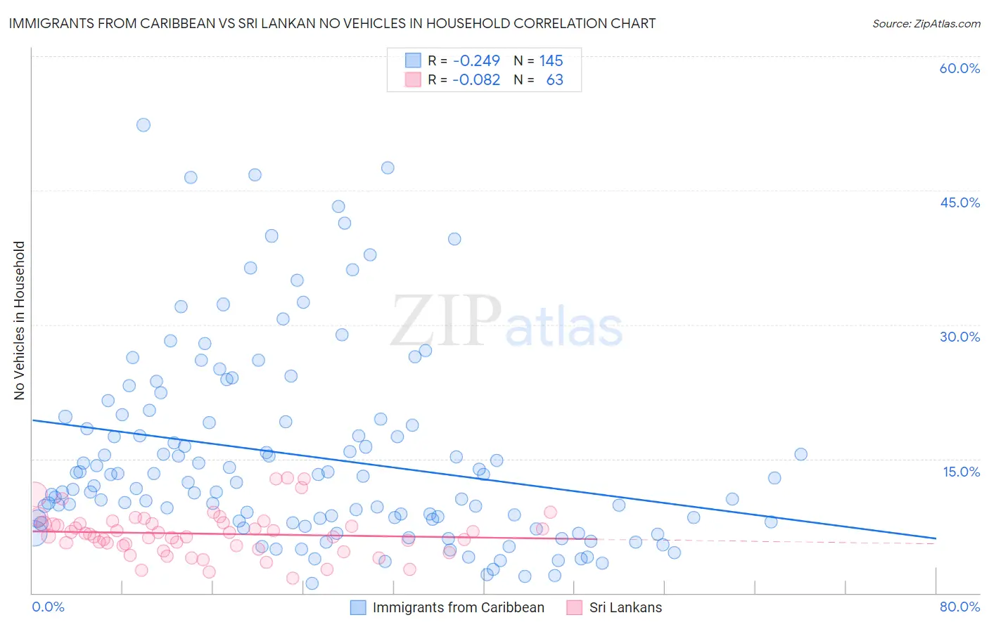 Immigrants from Caribbean vs Sri Lankan No Vehicles in Household