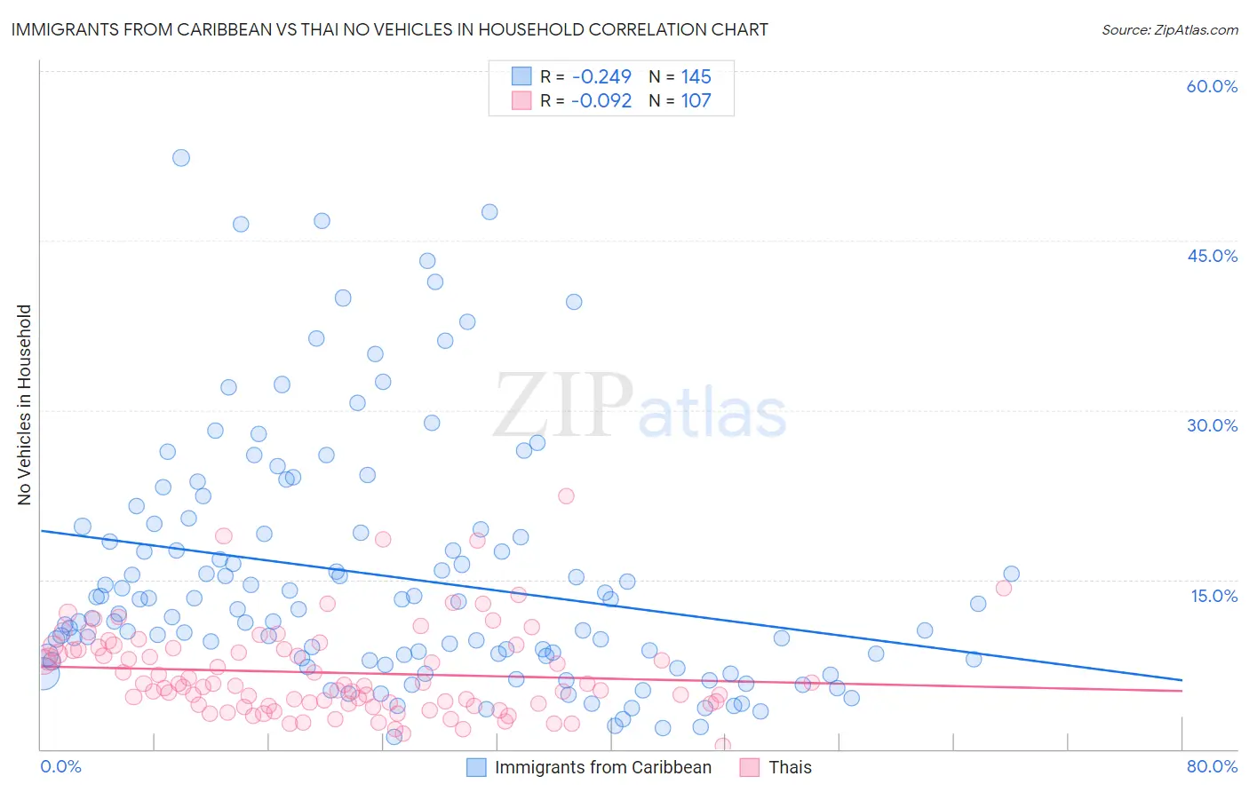 Immigrants from Caribbean vs Thai No Vehicles in Household