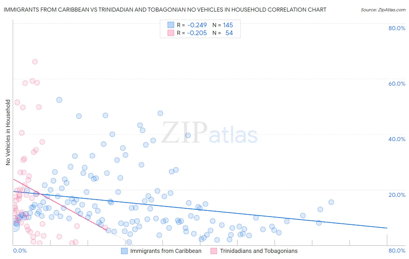 Immigrants from Caribbean vs Trinidadian and Tobagonian No Vehicles in Household