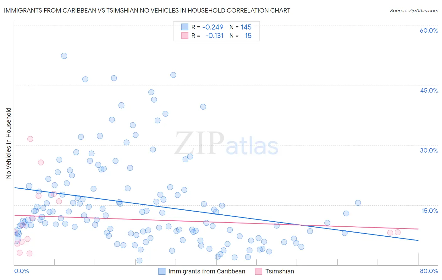 Immigrants from Caribbean vs Tsimshian No Vehicles in Household