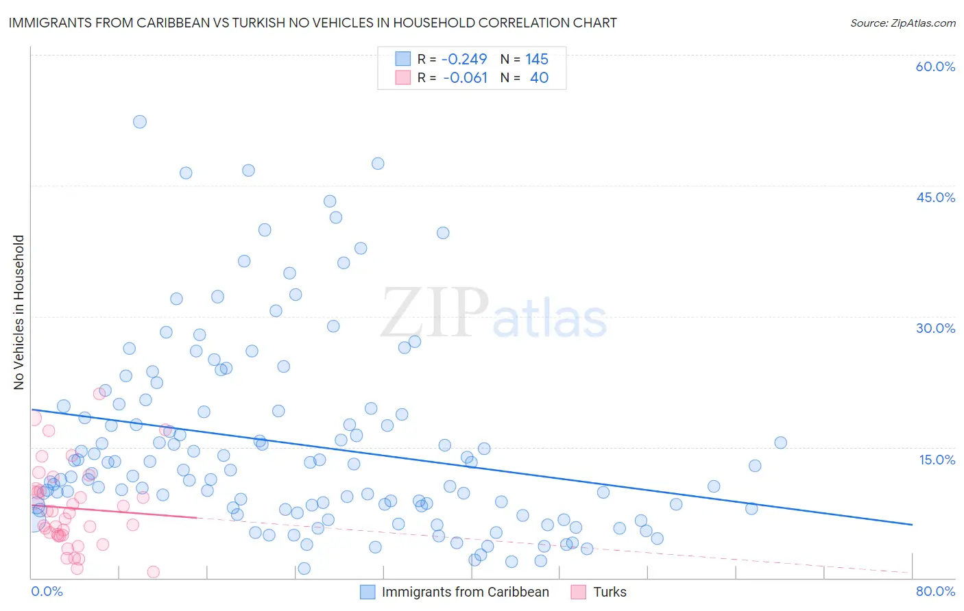 Immigrants from Caribbean vs Turkish No Vehicles in Household