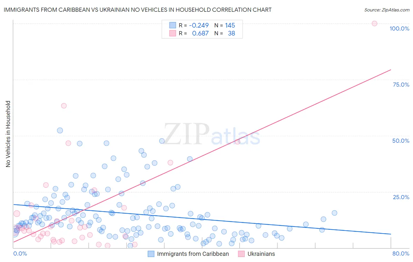 Immigrants from Caribbean vs Ukrainian No Vehicles in Household