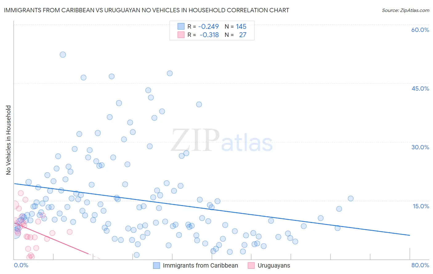 Immigrants from Caribbean vs Uruguayan No Vehicles in Household
