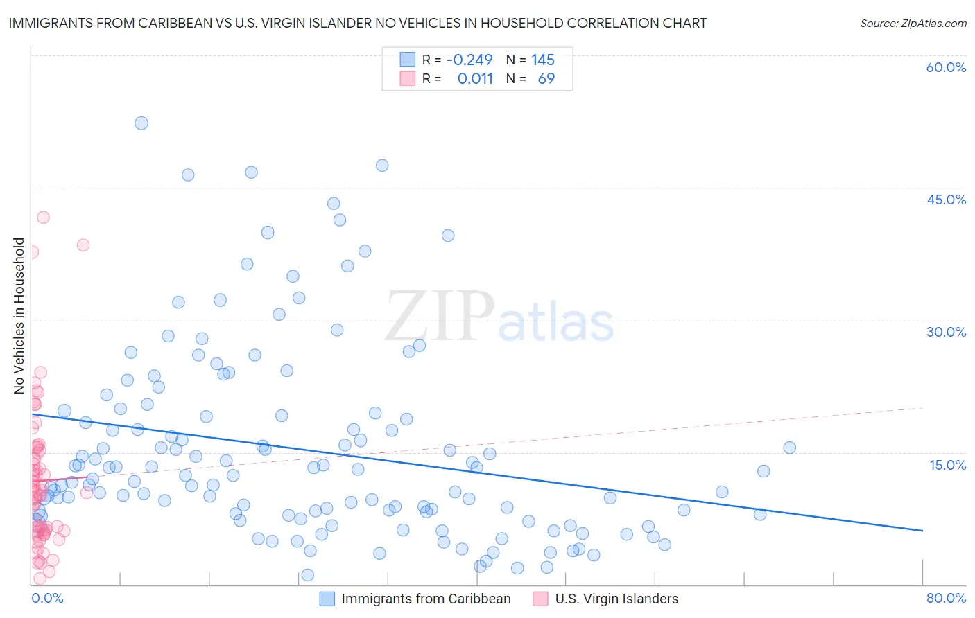 Immigrants from Caribbean vs U.S. Virgin Islander No Vehicles in Household