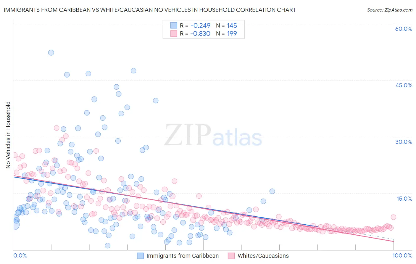 Immigrants from Caribbean vs White/Caucasian No Vehicles in Household