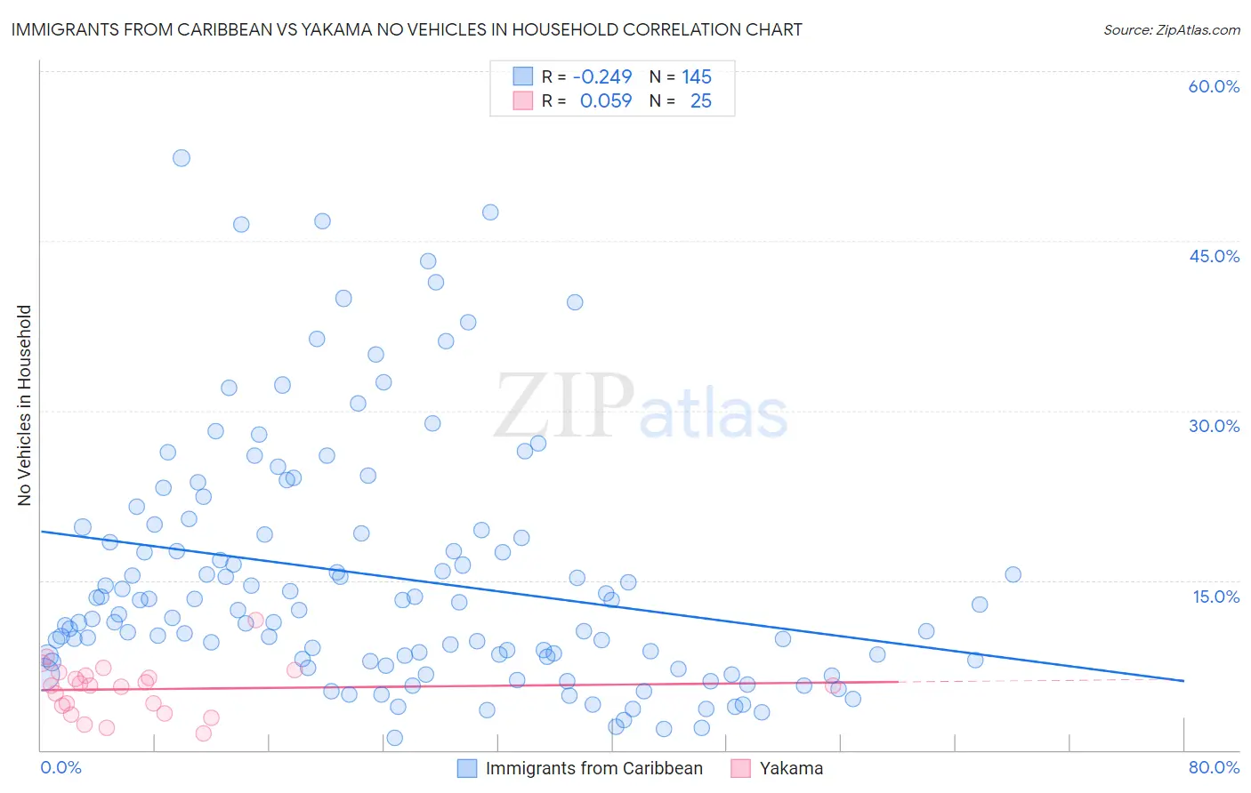 Immigrants from Caribbean vs Yakama No Vehicles in Household