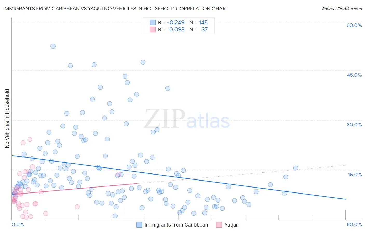 Immigrants from Caribbean vs Yaqui No Vehicles in Household