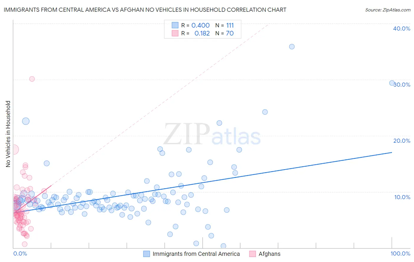 Immigrants from Central America vs Afghan No Vehicles in Household