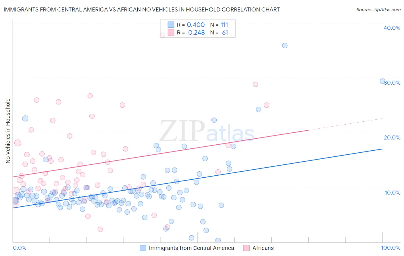 Immigrants from Central America vs African No Vehicles in Household
