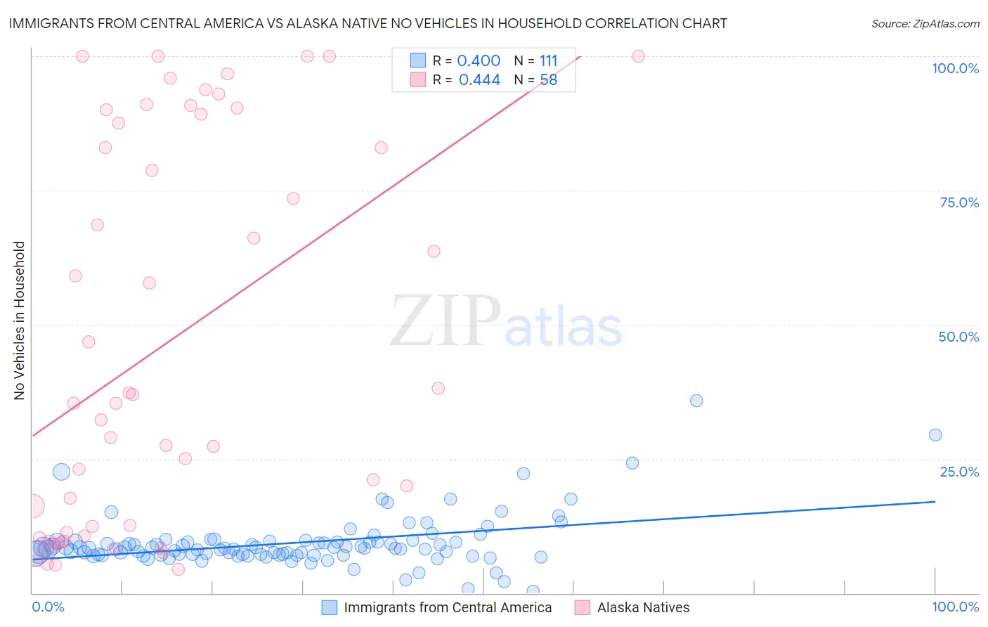 Immigrants from Central America vs Alaska Native No Vehicles in Household