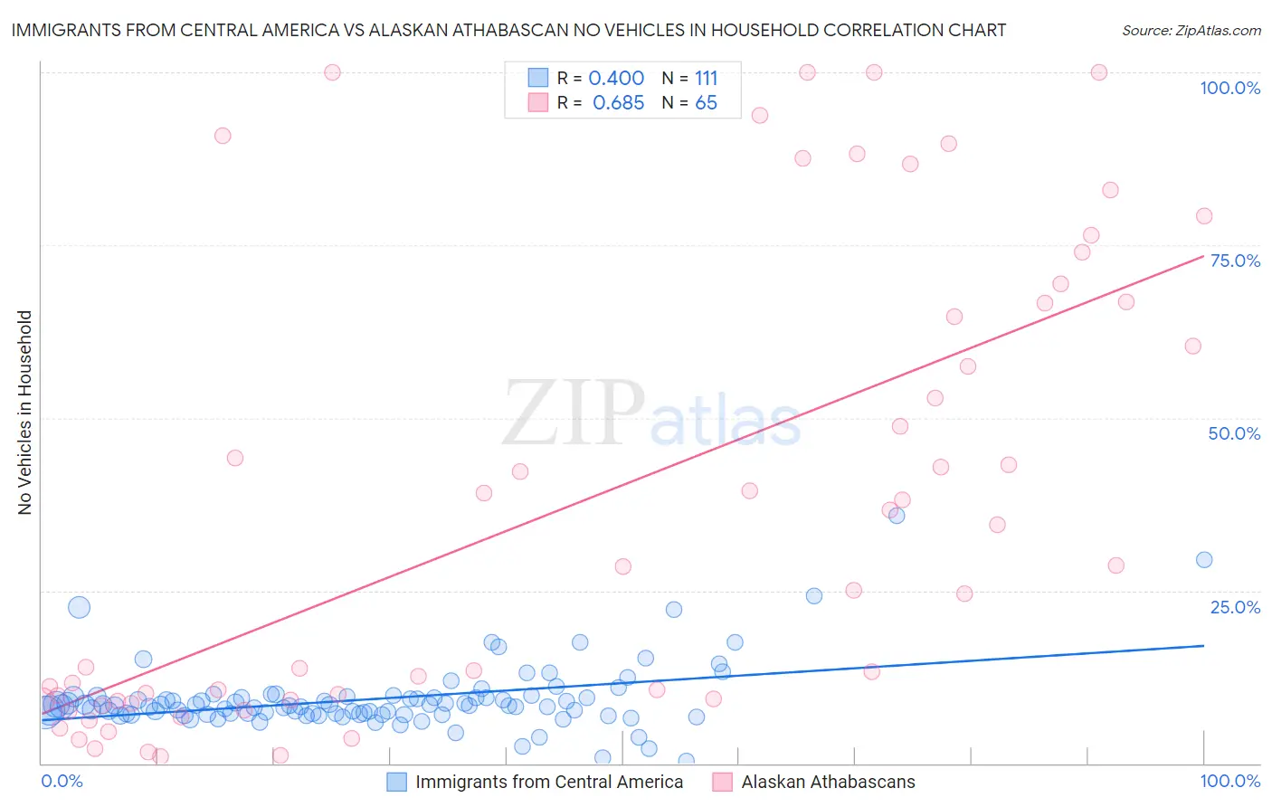 Immigrants from Central America vs Alaskan Athabascan No Vehicles in Household