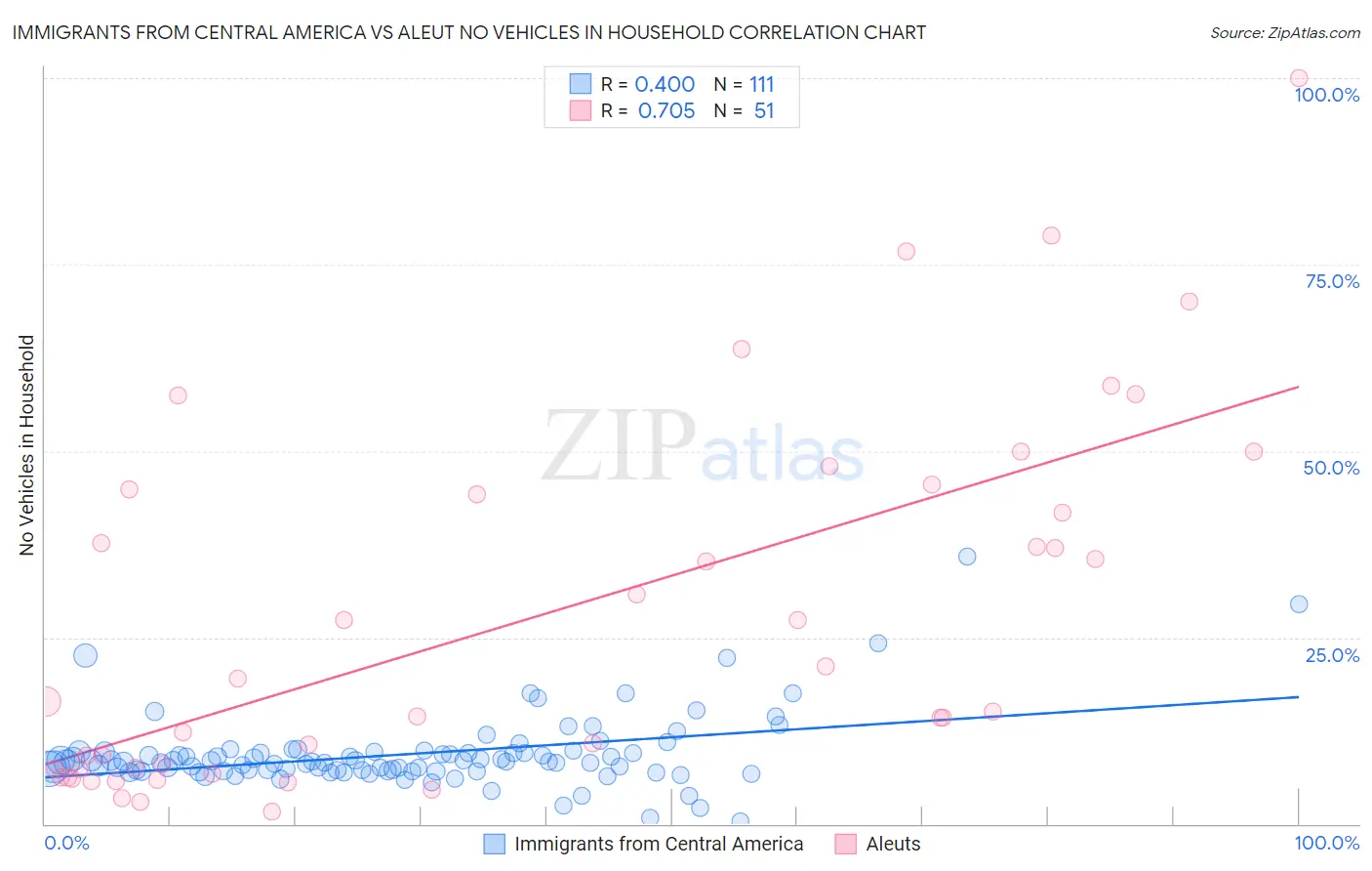 Immigrants from Central America vs Aleut No Vehicles in Household