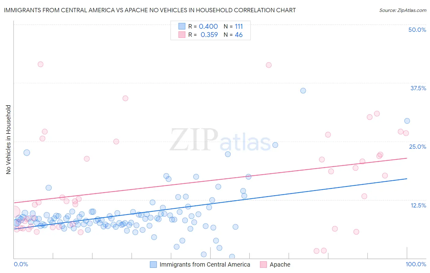 Immigrants from Central America vs Apache No Vehicles in Household