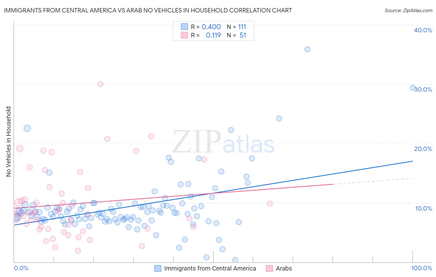 Immigrants from Central America vs Arab No Vehicles in Household