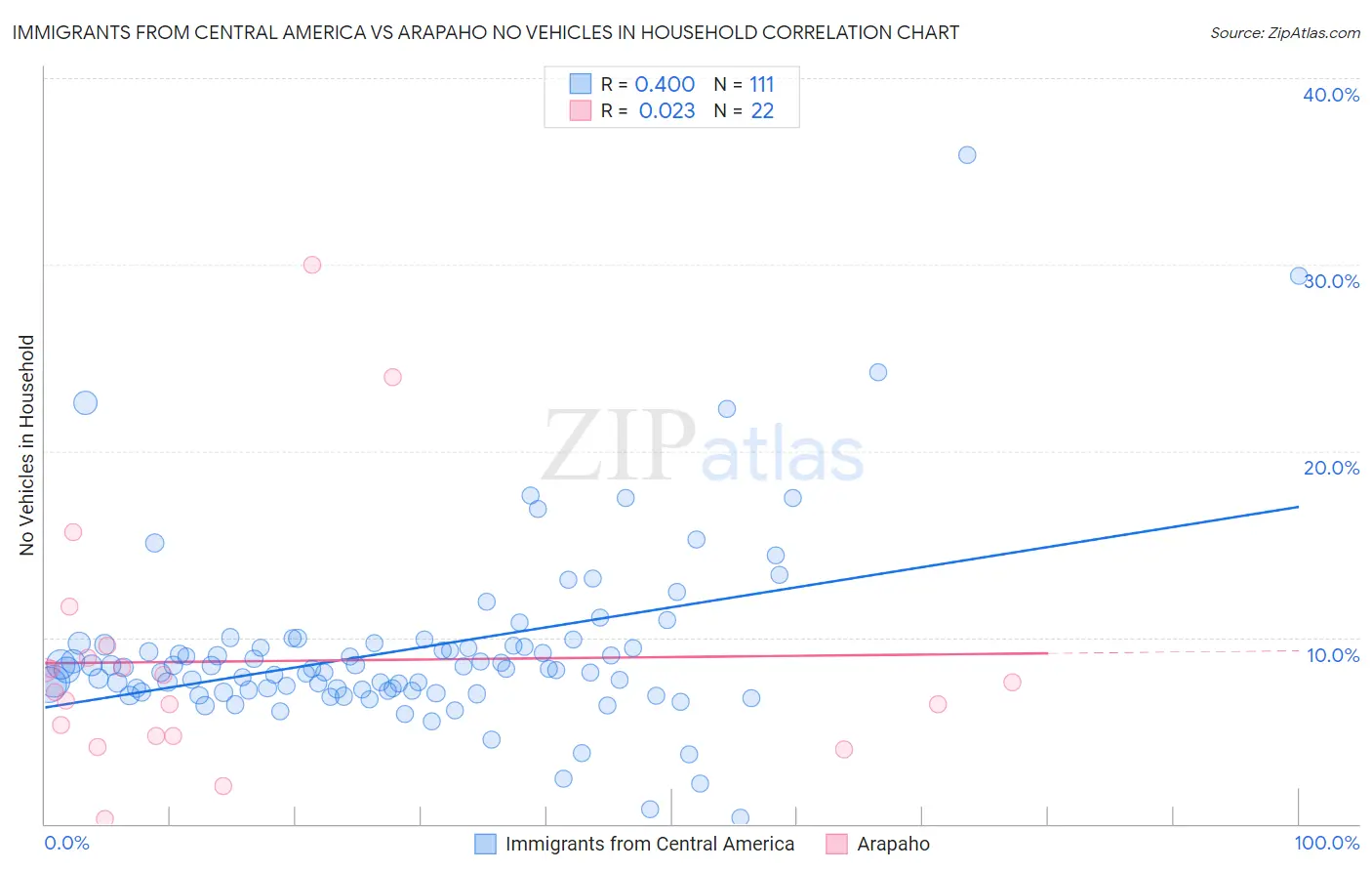 Immigrants from Central America vs Arapaho No Vehicles in Household
