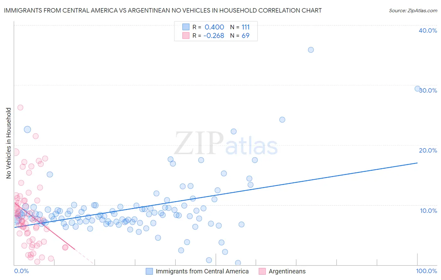 Immigrants from Central America vs Argentinean No Vehicles in Household