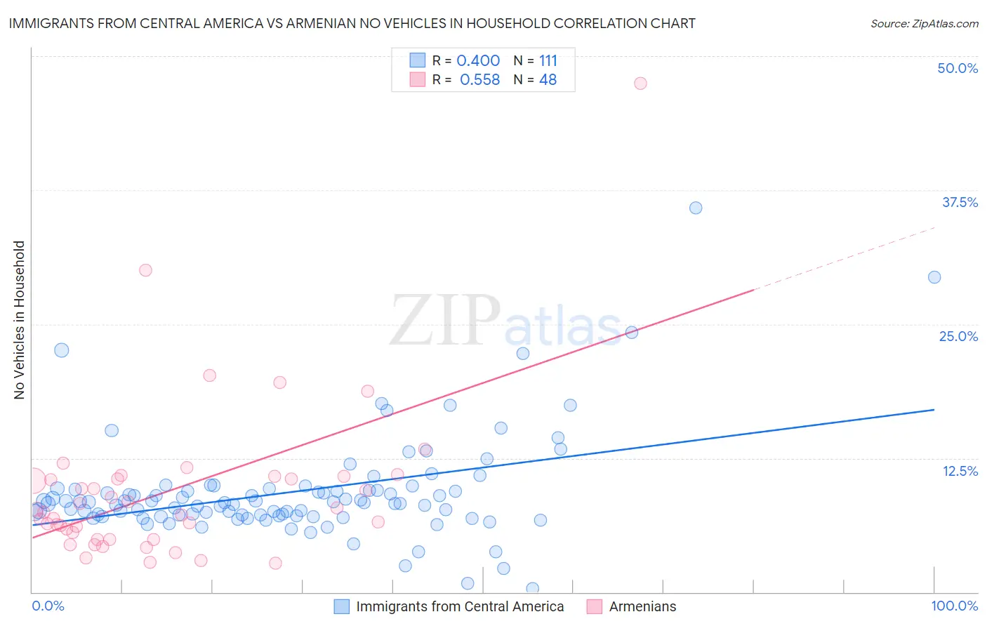 Immigrants from Central America vs Armenian No Vehicles in Household