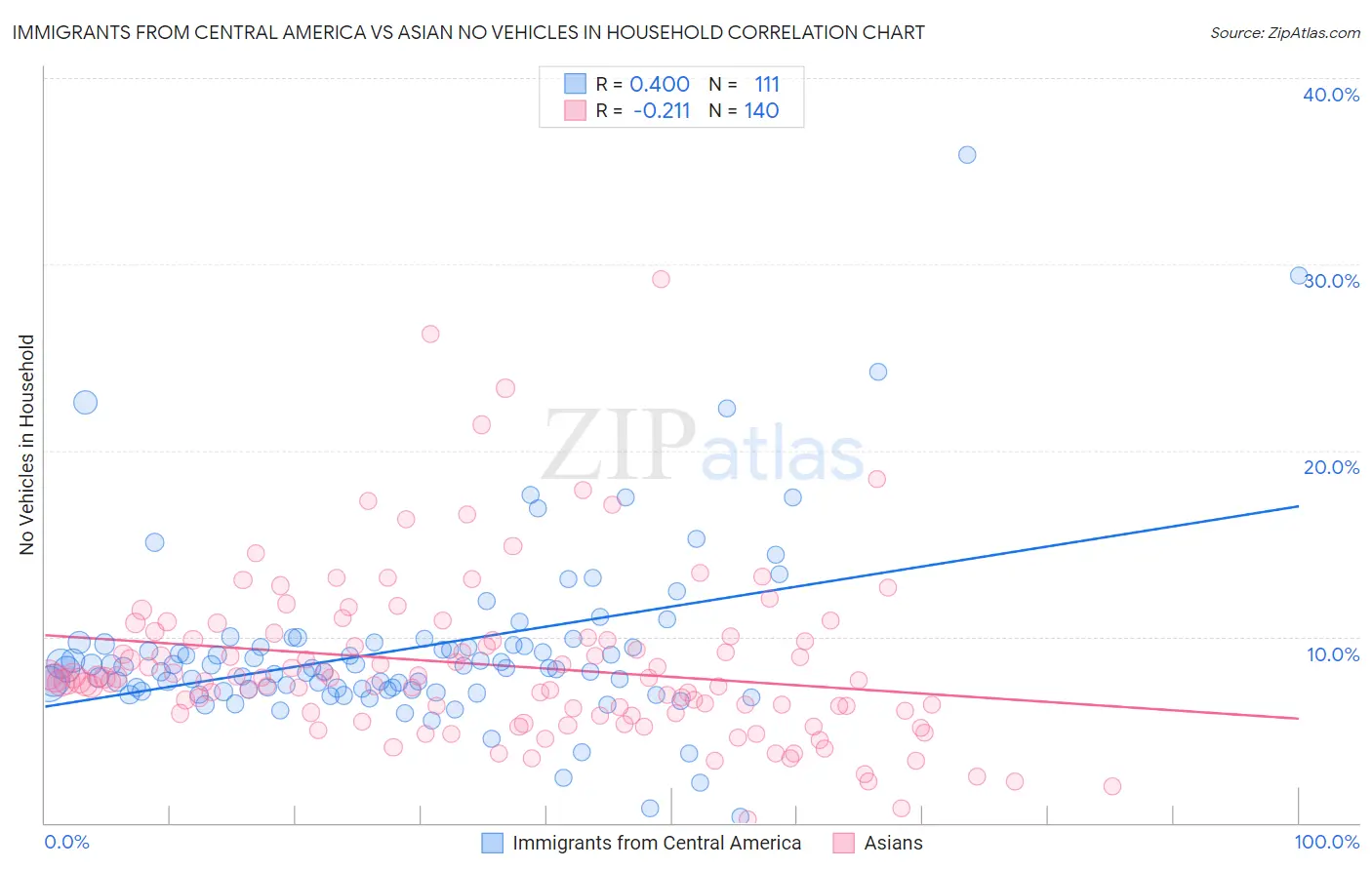 Immigrants from Central America vs Asian No Vehicles in Household