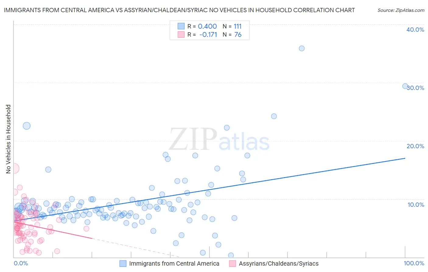 Immigrants from Central America vs Assyrian/Chaldean/Syriac No Vehicles in Household