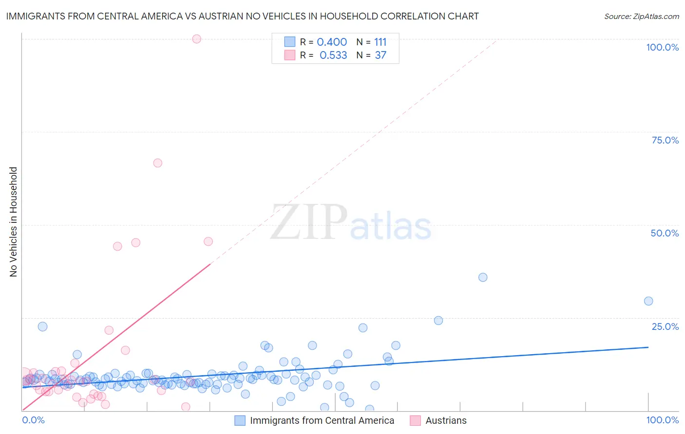 Immigrants from Central America vs Austrian No Vehicles in Household