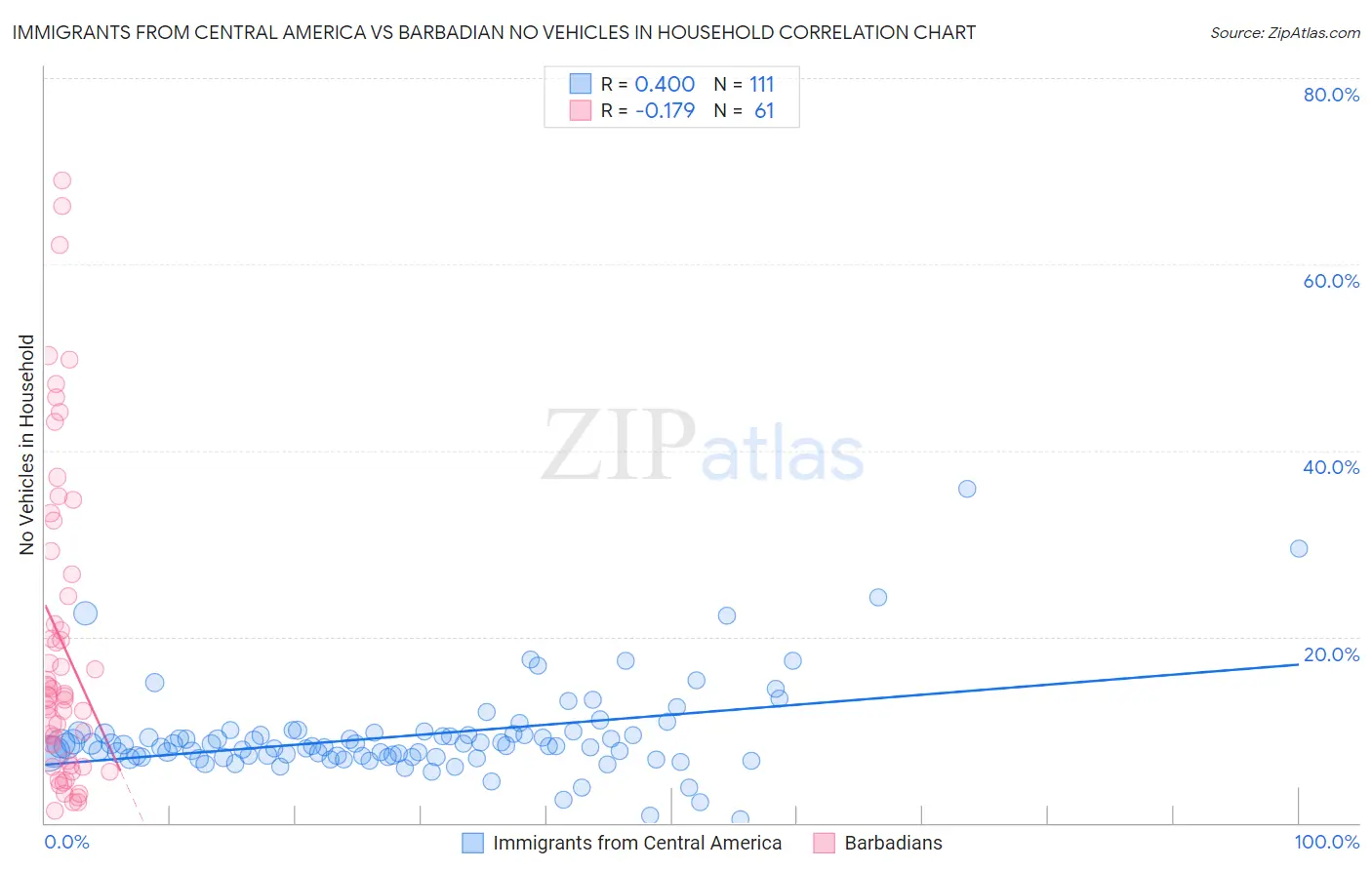 Immigrants from Central America vs Barbadian No Vehicles in Household