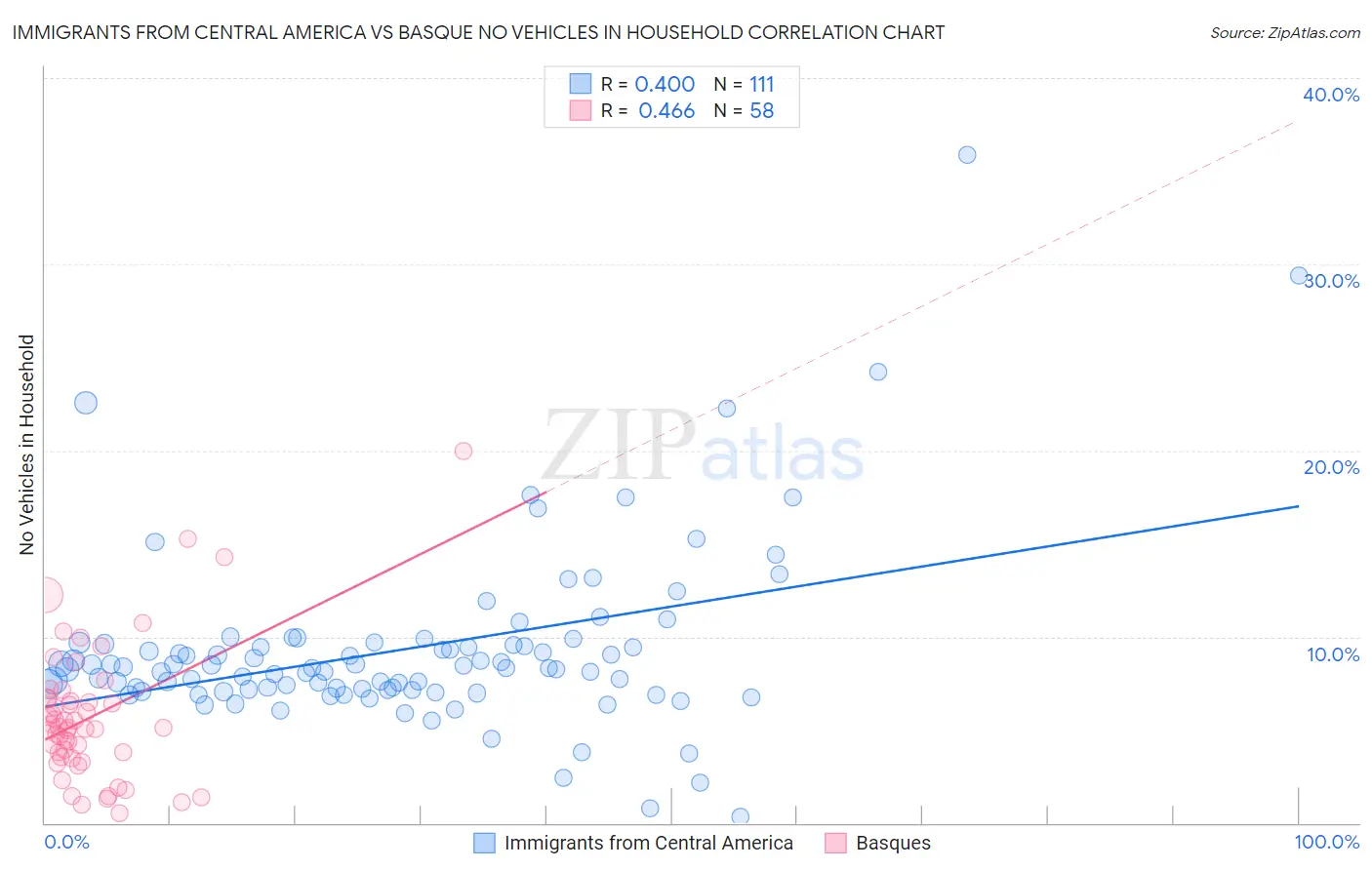 Immigrants from Central America vs Basque No Vehicles in Household