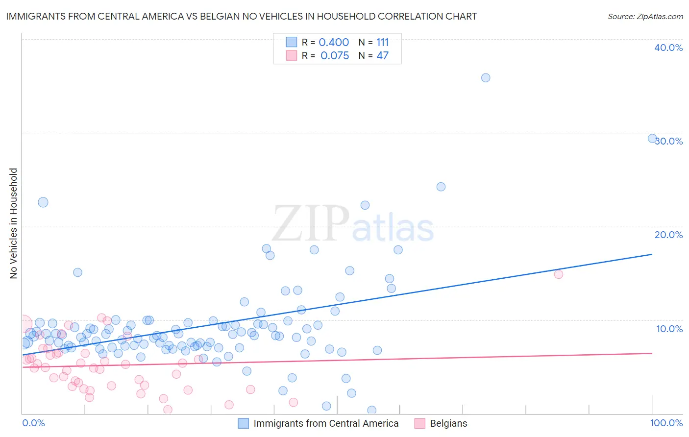 Immigrants from Central America vs Belgian No Vehicles in Household