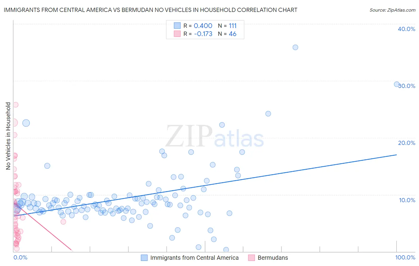 Immigrants from Central America vs Bermudan No Vehicles in Household