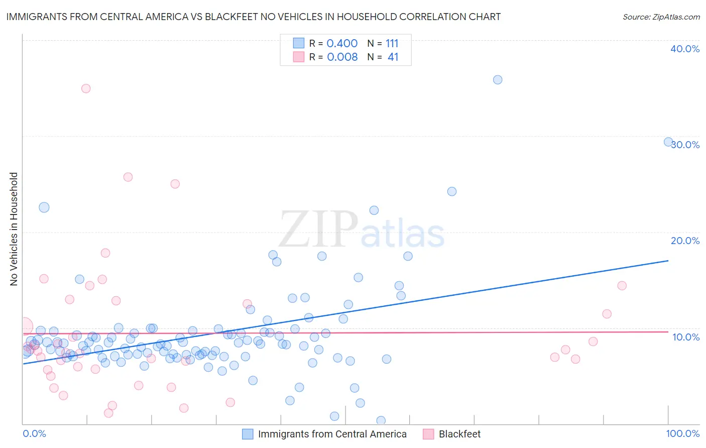 Immigrants from Central America vs Blackfeet No Vehicles in Household