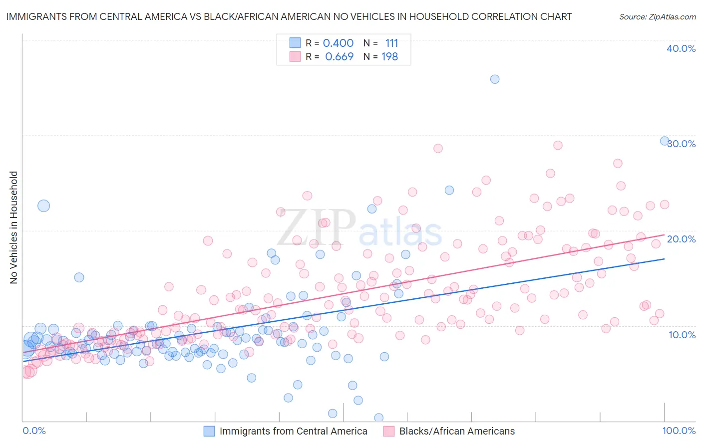 Immigrants from Central America vs Black/African American No Vehicles in Household
